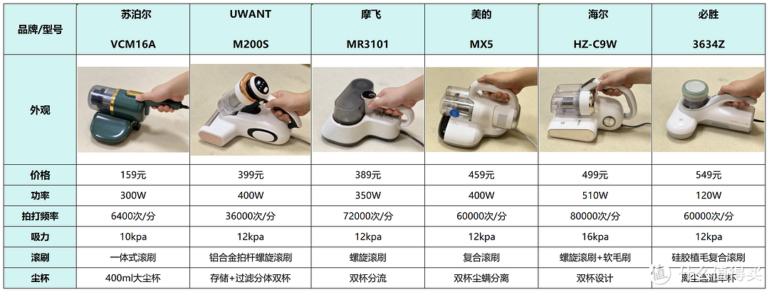 除螨仪选购必看，一张图教你选对除螨仪！附Uwant、苏泊尔、摩飞、美的、海尔、必胜6款除螨仪实测对比