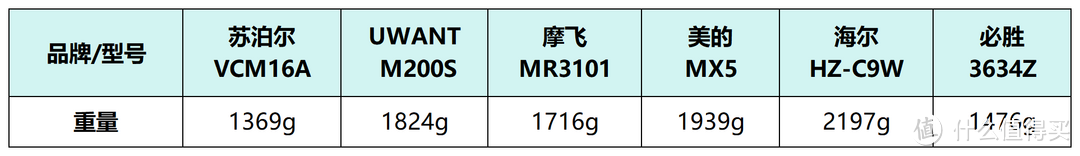 除螨仪选购必看，一张图教你选对除螨仪！附Uwant、苏泊尔、摩飞、美的、海尔、必胜6款除螨仪实测对比