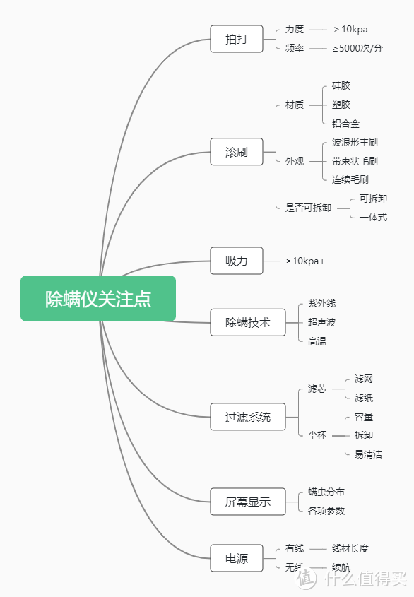 除螨仪选购必看，一张图教你选对除螨仪！附Uwant、苏泊尔、摩飞、美的、海尔、必胜6款除螨仪实测对比