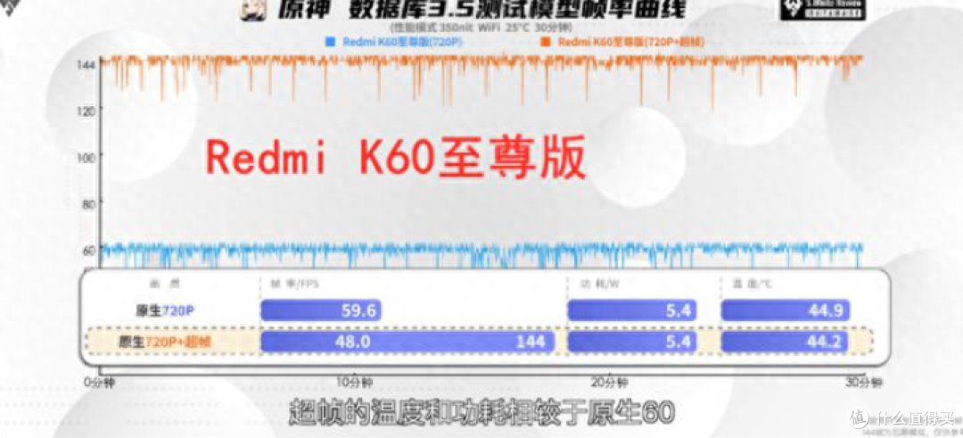 卖爆了!单月销量破60万台,Redmi K60至尊版夺得首销月冠军