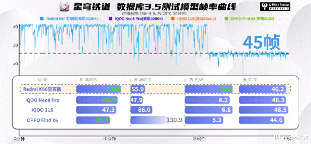 卖爆了!单月销量破60万台,Redmi K60至尊版夺得首销月冠军