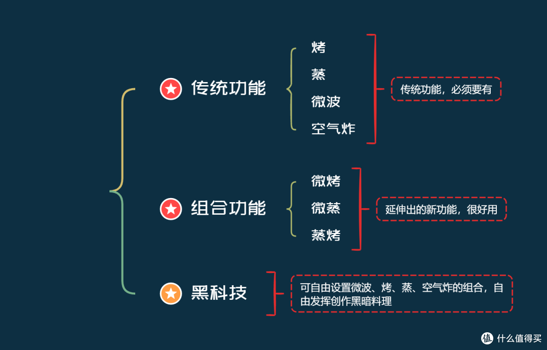 微蒸烤一体机怎么样,值得买吗?宜盾普32L微蒸烤一体机硬核测评