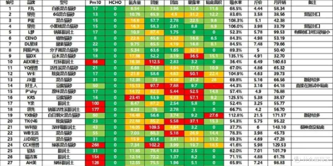 猫砂学术级横测:9块9与300元的猫砂,差在哪里?可能是本站最严谨的猫砂测评!里兜、Pidan、福丸等