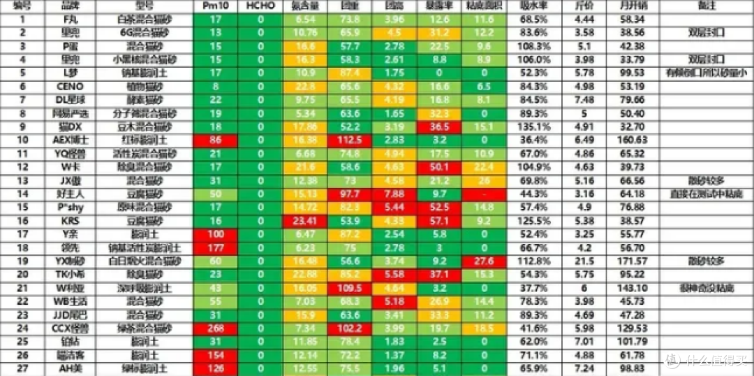 猫砂学术级横测：9块9与300元的猫砂，差在哪里？可能是本站最严谨的猫砂测评！里兜、Pidan、福丸等