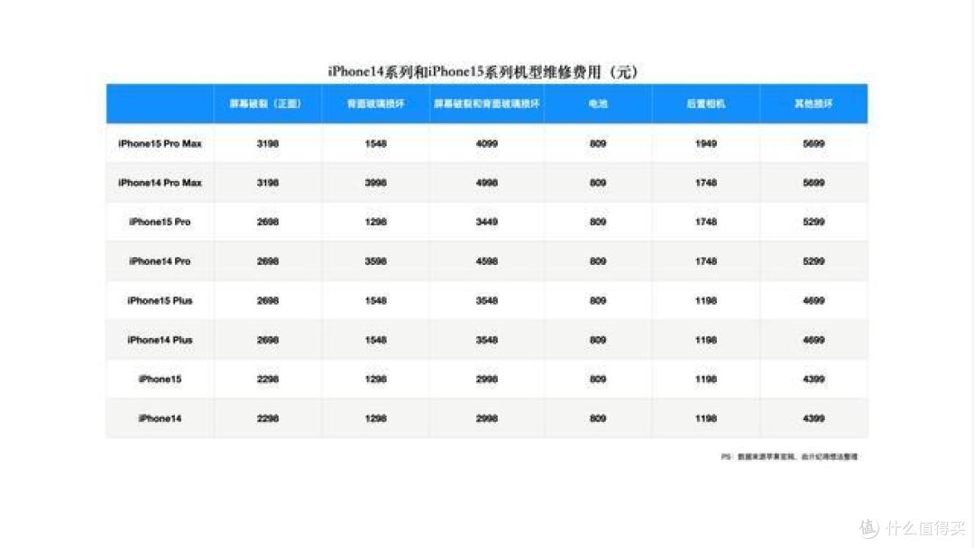 iPhone15系列机型维修费用公布:Pro系列背板维修费降价过半