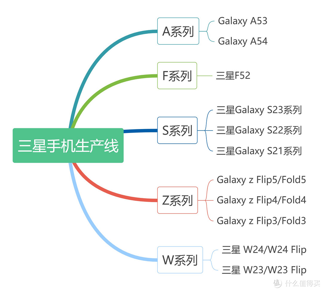 三星手机避坑指南---买三星手机这些要点你必须知道！