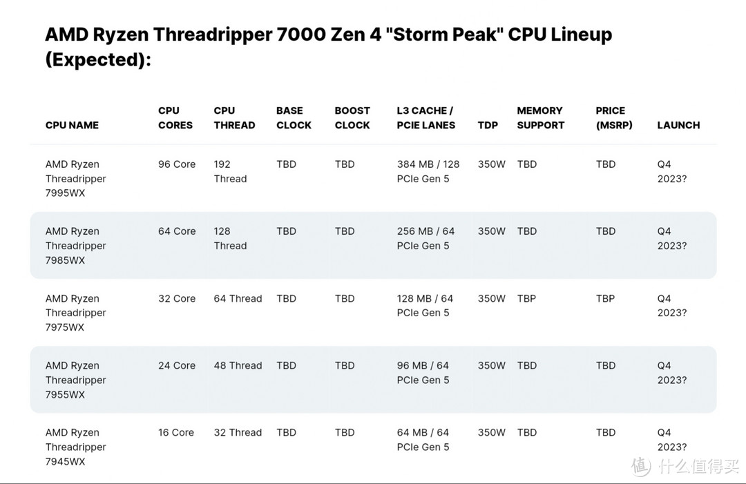 AMD新一代线程撕裂者秋天发布，96核心锤英特尔