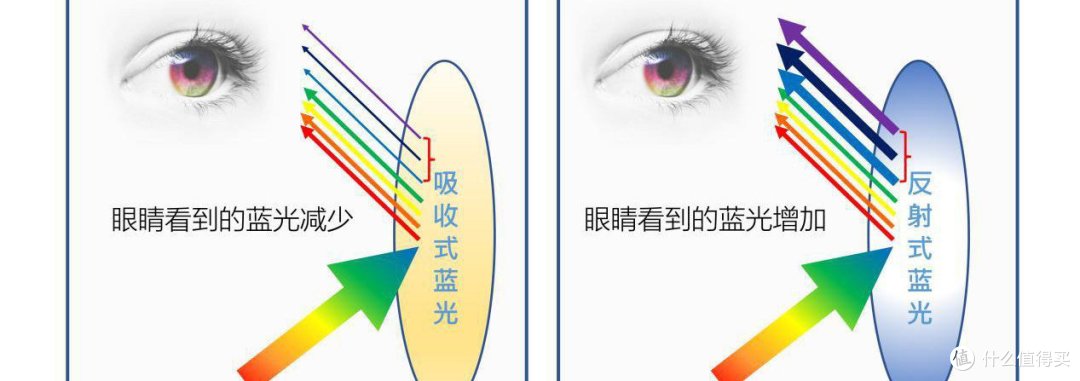 防蓝光眼镜有用吗?选对各类指标是关键