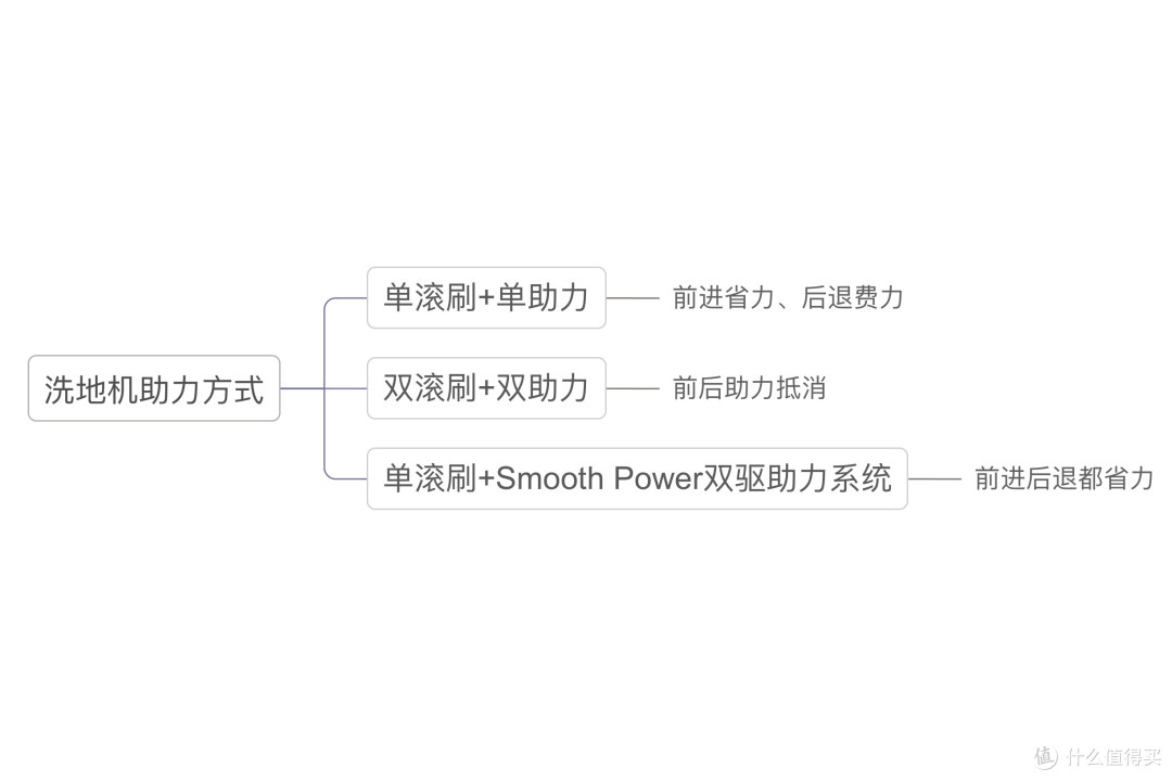 定义旗舰洗地机新标准。5分钟全链速干、70℃密封除菌,添可芙万Booster Pro洗地机值得入手吗?