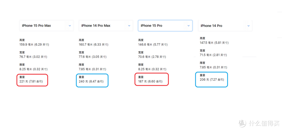 苹果iPhone15四款新机对比14Pro，发现还是14Pro香