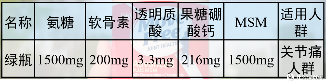 关节问题年轻化?做好防护无需愁!Move Free保健品选购攻略