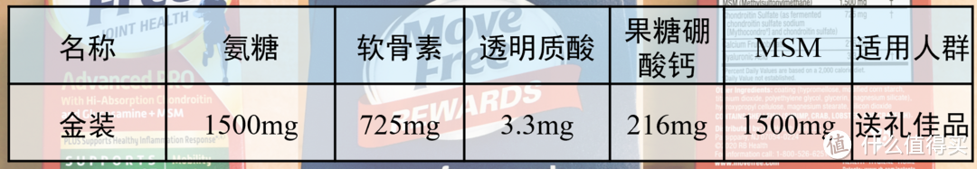 关节问题年轻化?做好防护无需愁!Move Free保健品选购攻略
