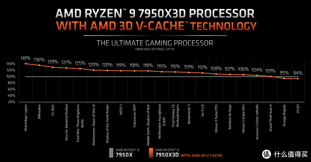 intel给了AMD R7-7800X3D弯道超车的机会，AMD“你小子可别后悔”