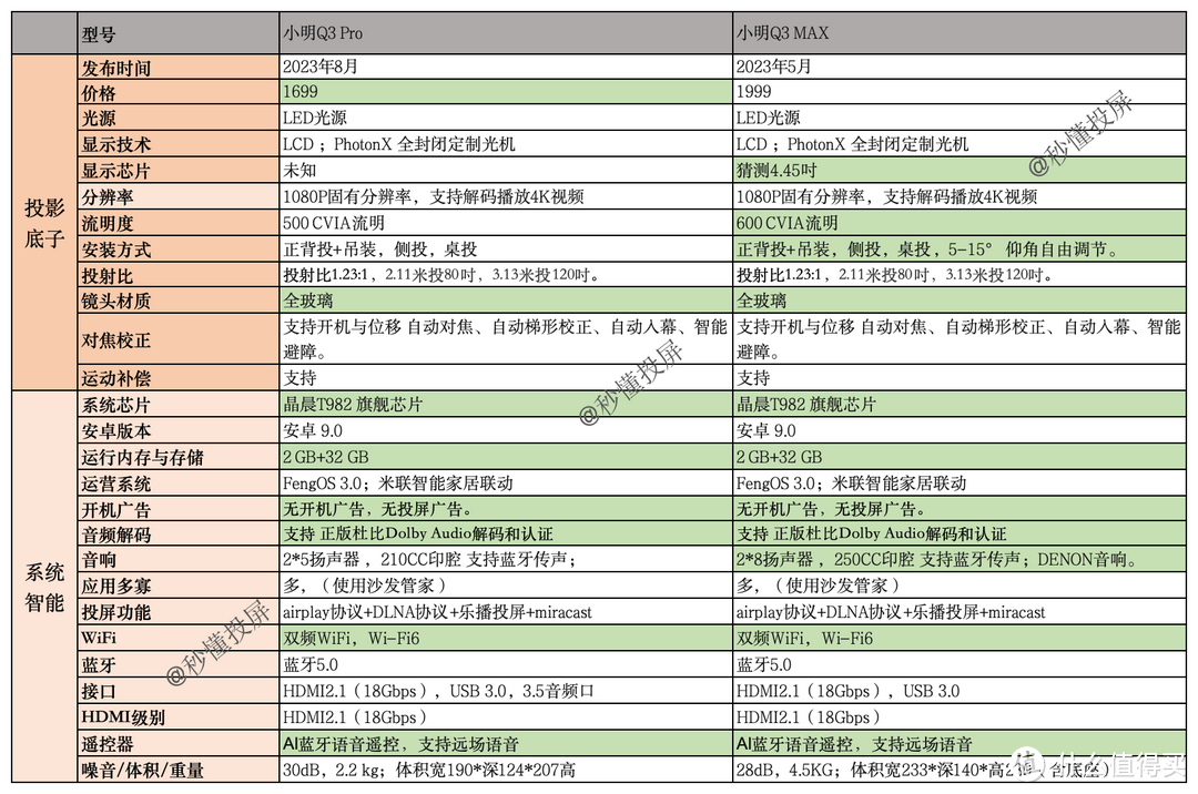 买贵不如买对，2000左右价位投影仪如何选？投影仪避坑指南！附小明Q3Pro与Q3MAX投影对比测评！