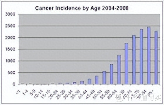 癌症随时间发病率