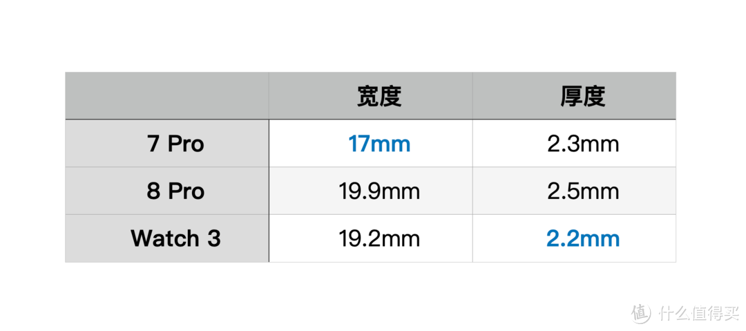 小米手环8Pro VS 红米Watch 3 VS 小米手环7Pro，实测对比，哪个更值得买？