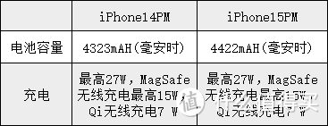 iPhone14PM、iPhone15Plus、iPhone15PM三者哪个性价比最高？