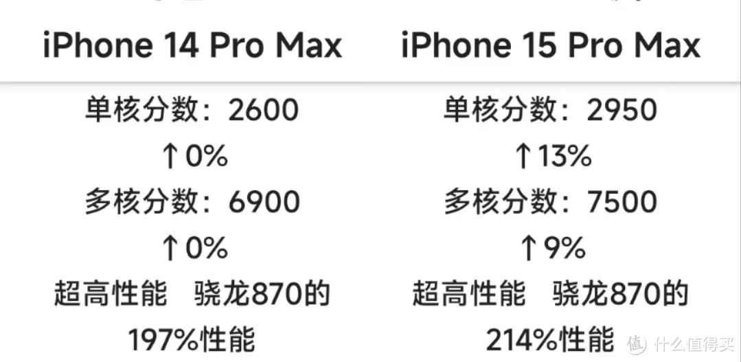iPhone14PM、iPhone15Plus、iPhone15PM三者哪个性价比最高？