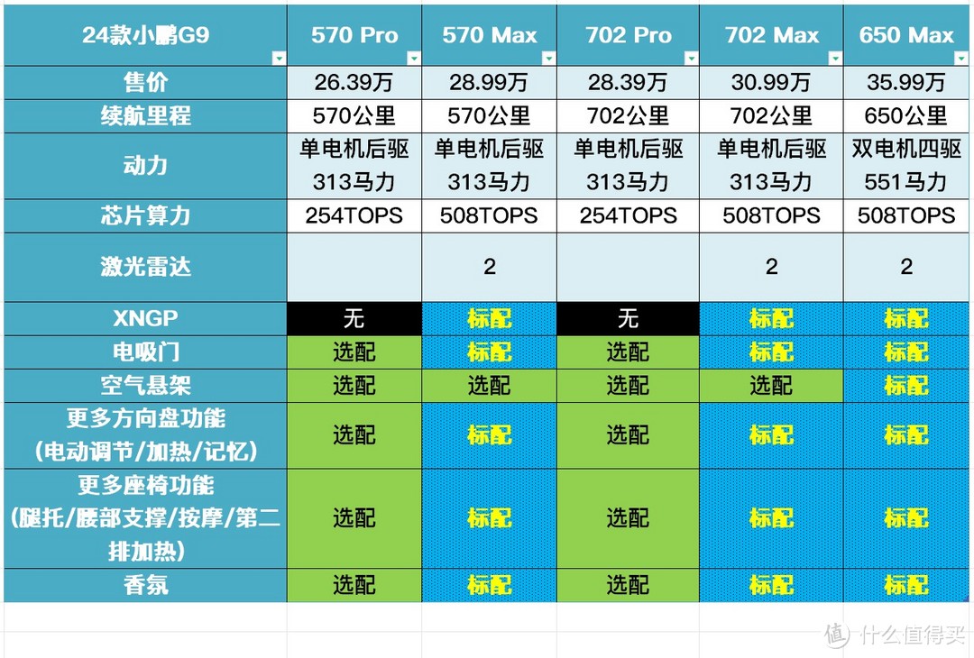 官降6万，24款小鹏G9：26.39万上新了，这比毛豆Y更值得么？