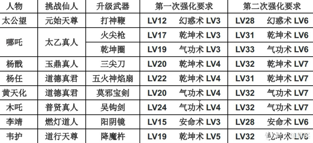 【怀旧游戏】封神演义-爱藏版 篇二 属性说明 洞府修行 用战棋游戏的方式打开封神榜！