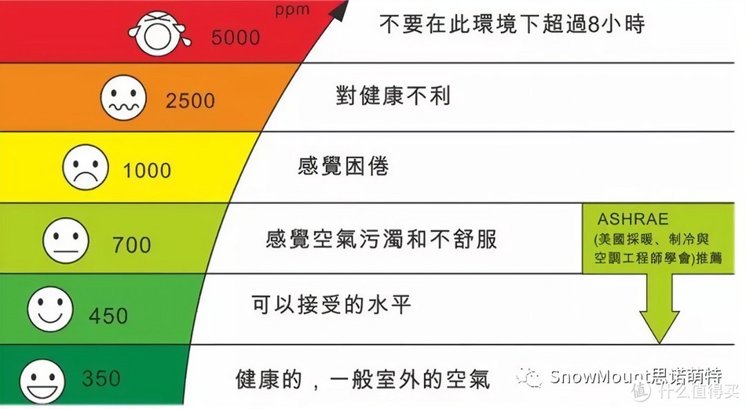 二氧化碳分级与危害（怪不得小时候上课经常犯困原来二氧化碳浓度太高）