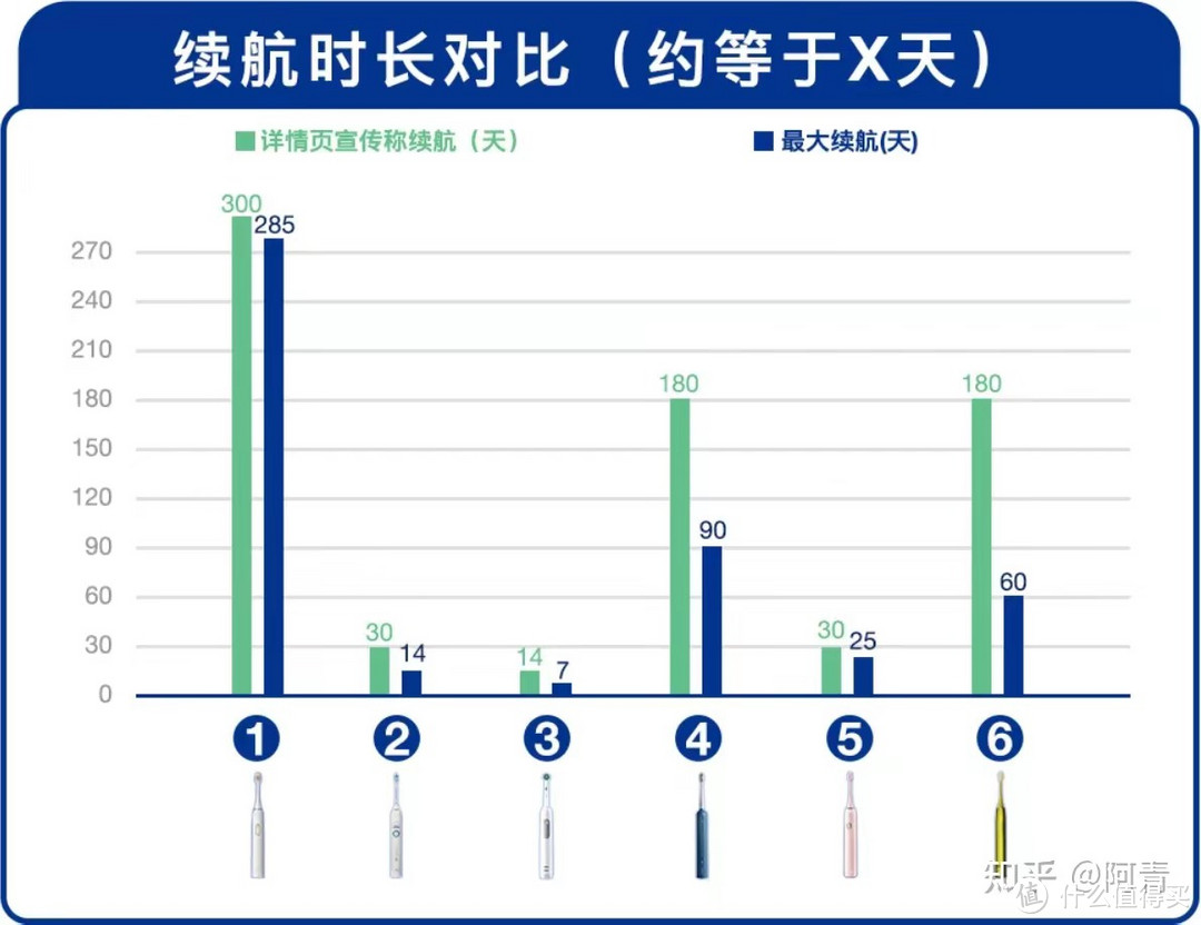 电动牙刷好不好用？总结3大弊端风险！历时30天实验测评！飞利浦/欧乐B/奇异鸟/罗曼机型全面分析详解