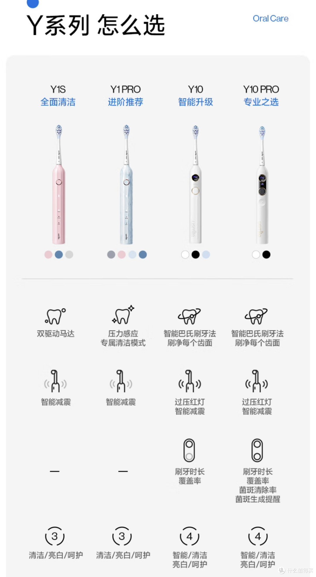 选择笑容加电动牙刷的小圆屏Y10系列帮你解决刷牙盲区问题！