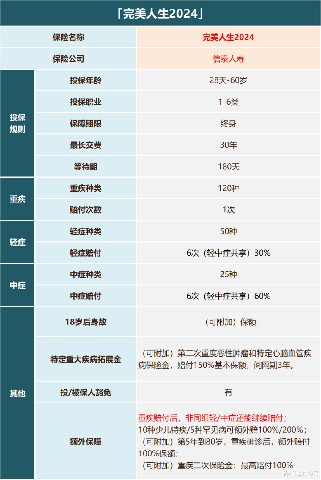 「完美人生2024」入局，成人重疾新局面形成