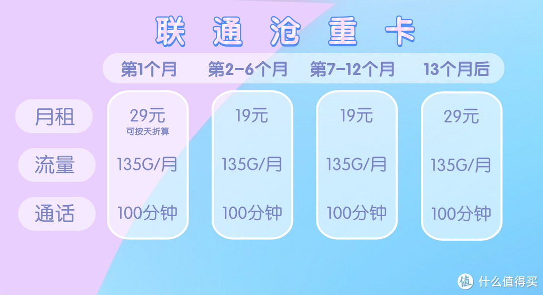 19元/29元流量卡大盘点，哪张才是传说中的神卡？