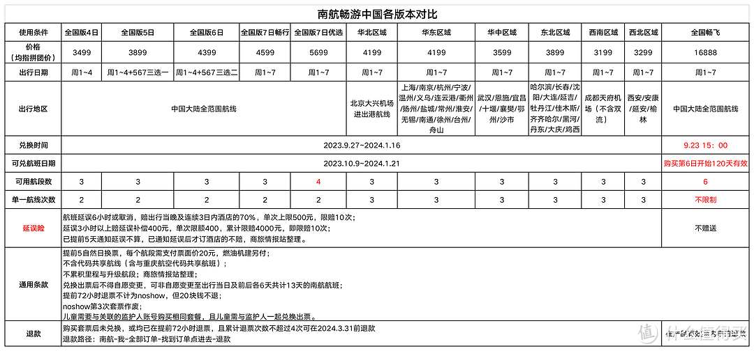 南航随心飞开售，套餐眼花缭乱，哪款更适合自己？