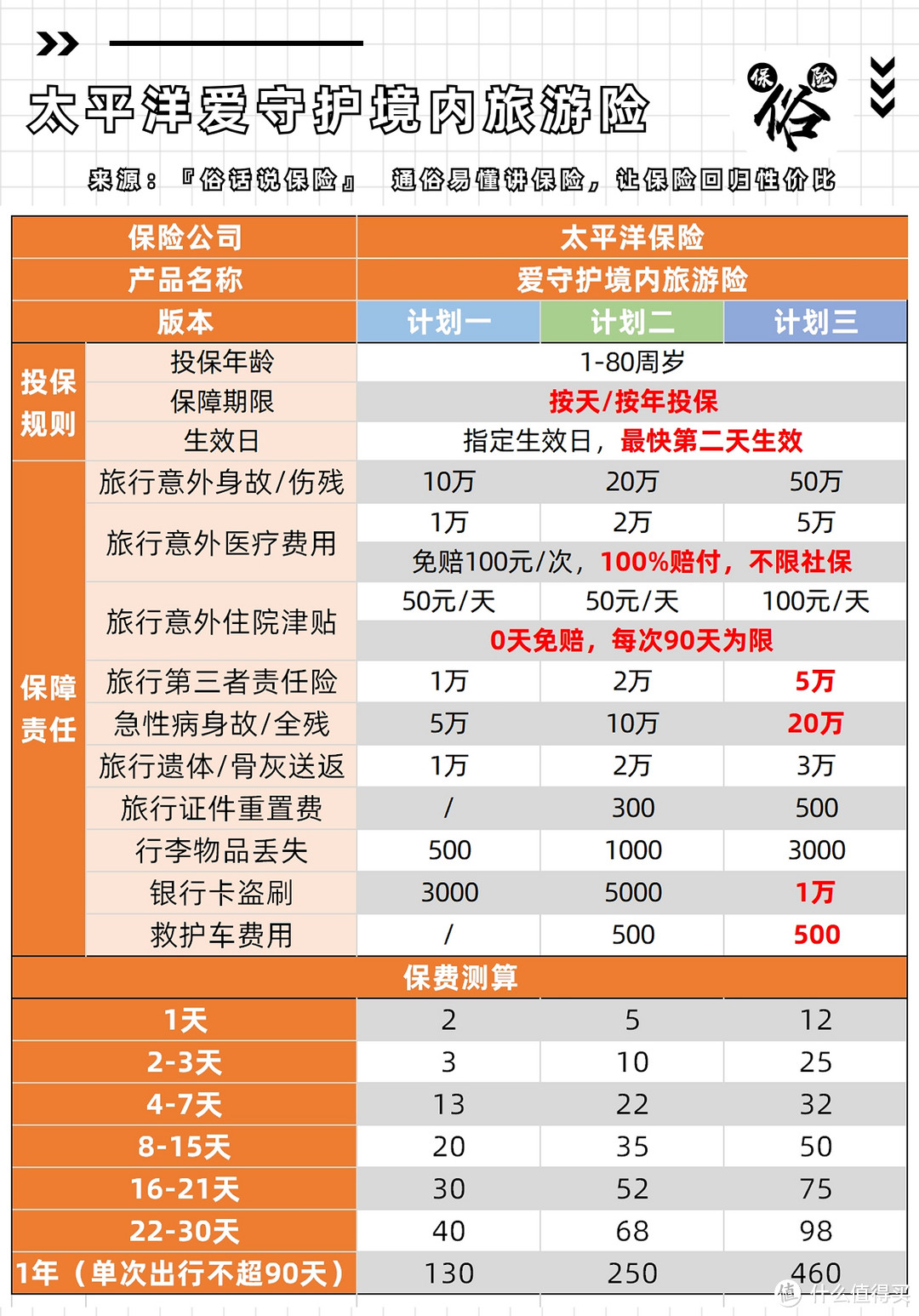 太平洋爱守护旅行险保障责任