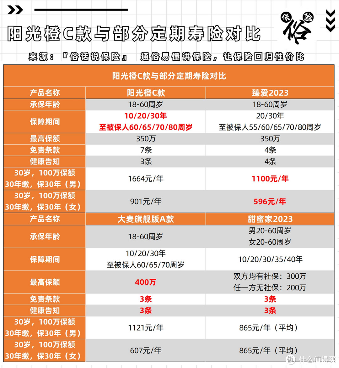 阳光橙C与部分定寿对比