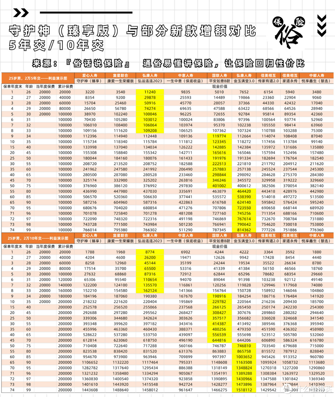 守护神（臻享版）与部分增额对比（5/10年交）