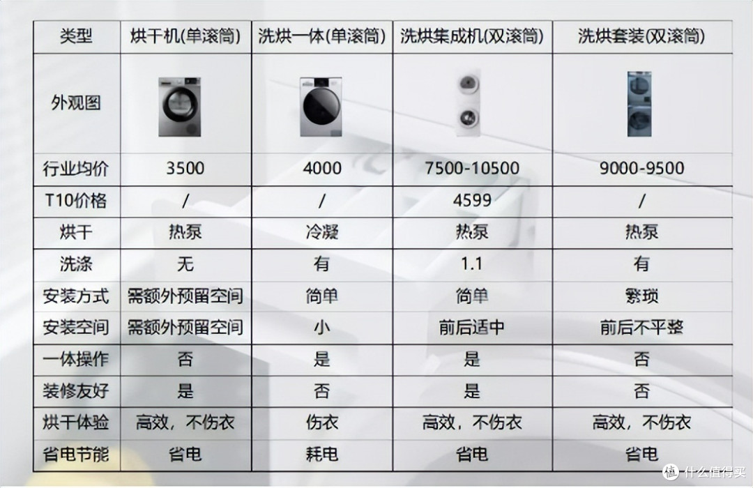 洗衣新体验，更懂国人的TCL 双子舱洗烘护集成机T10
