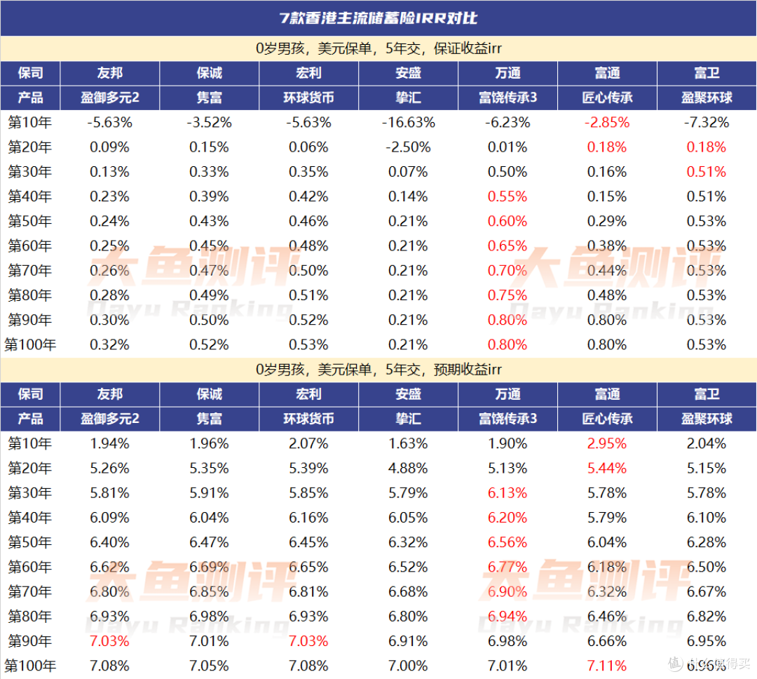 7款香港分红储蓄险该如何选择？5个维度详解_特色险_什么值得买
