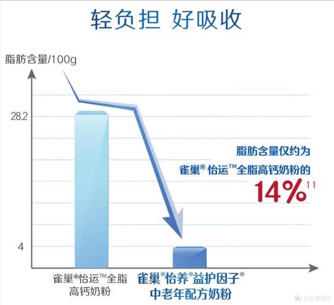 雀巢(Nestle)怡养 益护因子 中老年奶粉