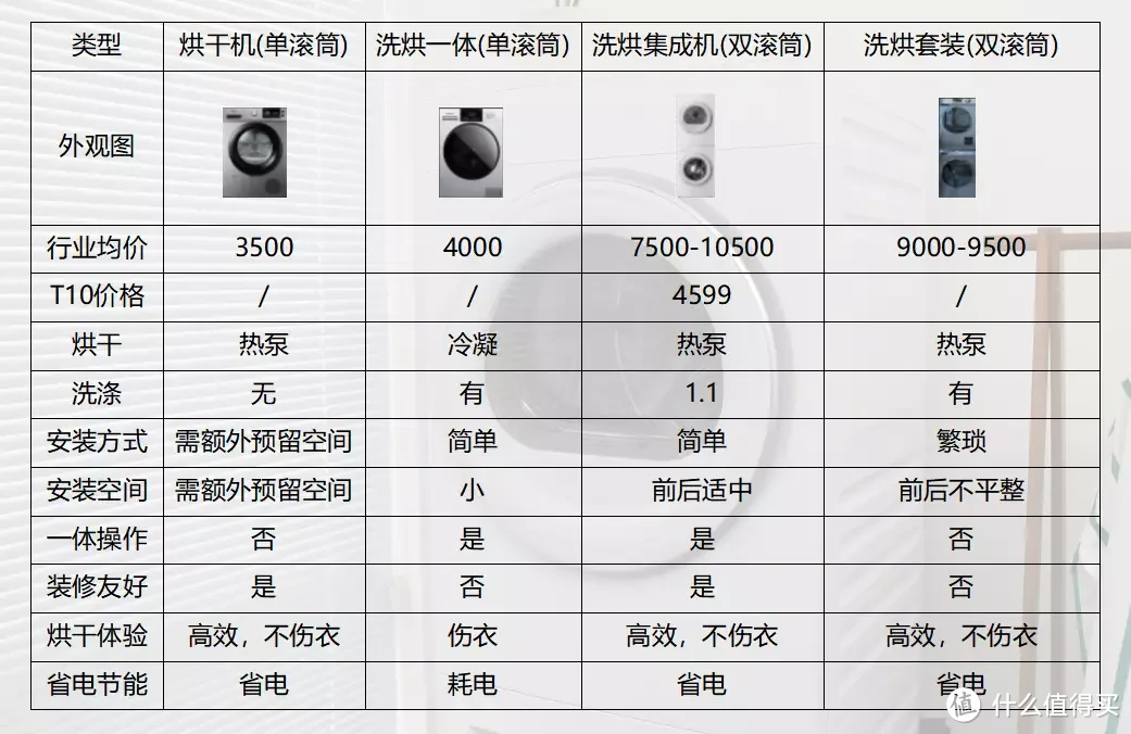 一体集成，超薄平嵌，智慧柔烘，TCL 双子舱洗烘护集成机T10为啥值得买？