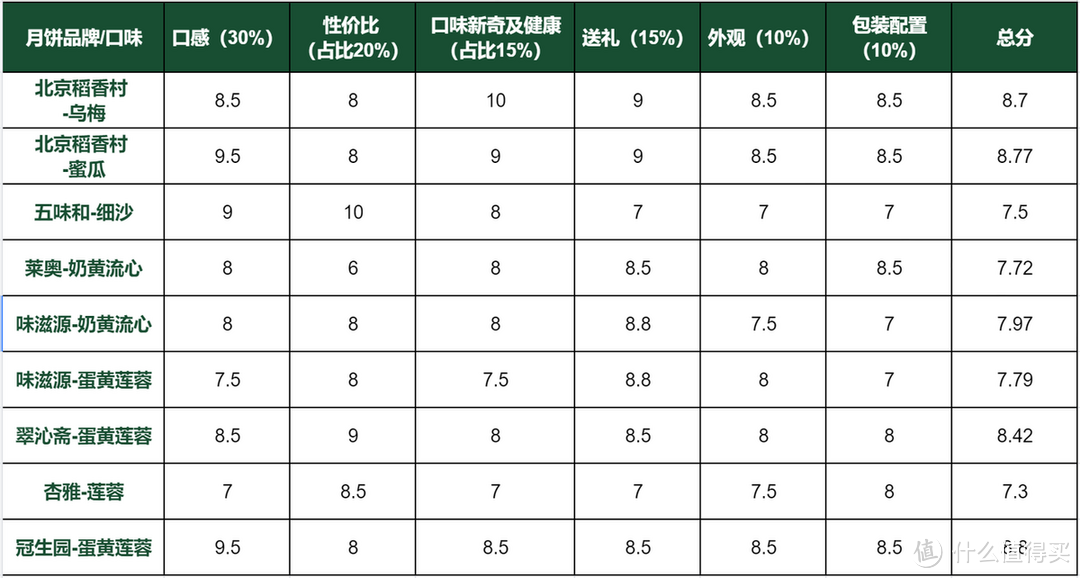 月饼哪个牌子好吃？实测9款月饼，这5款好吃到迷糊了，关键价格还不贵！