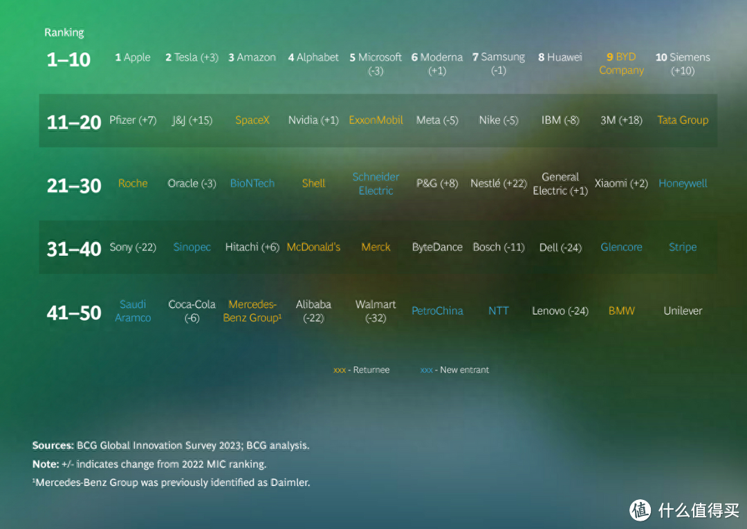 仅次于华为，BCG 2023全球创新公司公布，比亚迪创新获肯定