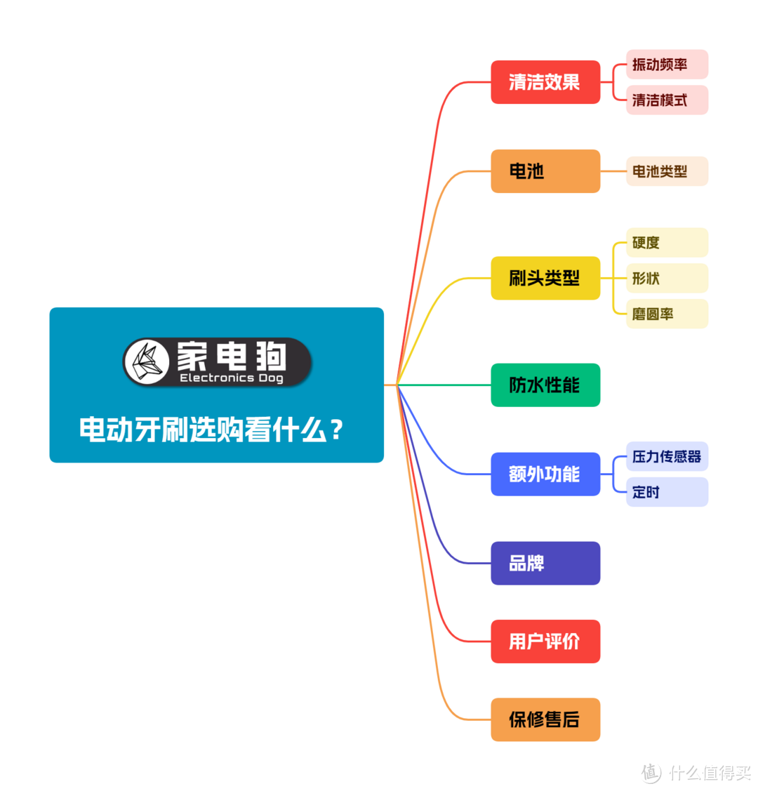 你们都在吹的USmile电动牙刷，我就推荐这三款