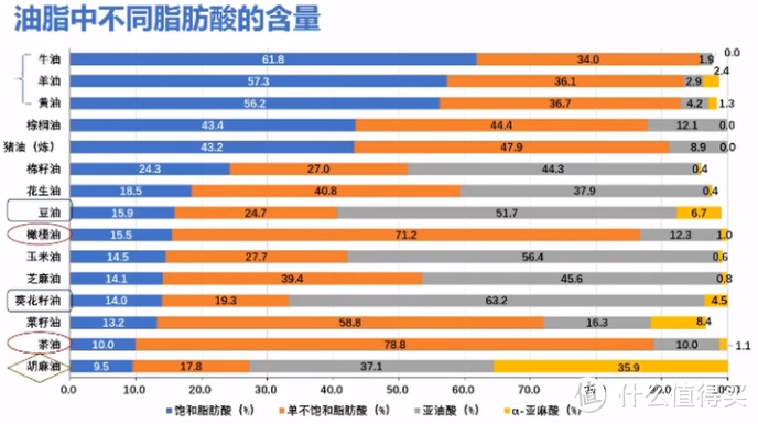 吃得健康，食用油的分类和选购指南