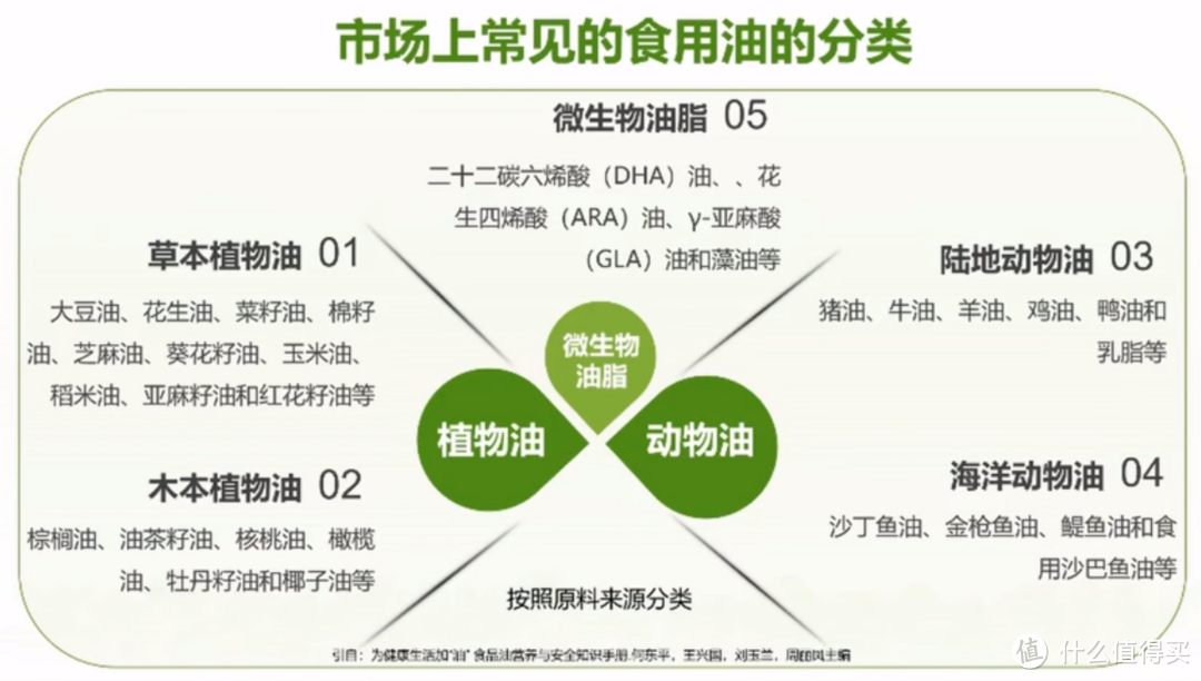 吃得健康，食用油的分类和选购指南