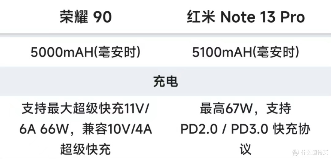 红米Note13Pro和荣耀90怎么选择？