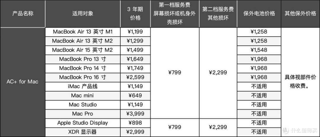 增加保修次数和年度订阅,这个 Apple 产品保险服务更划算了:AppleCare+ 详解