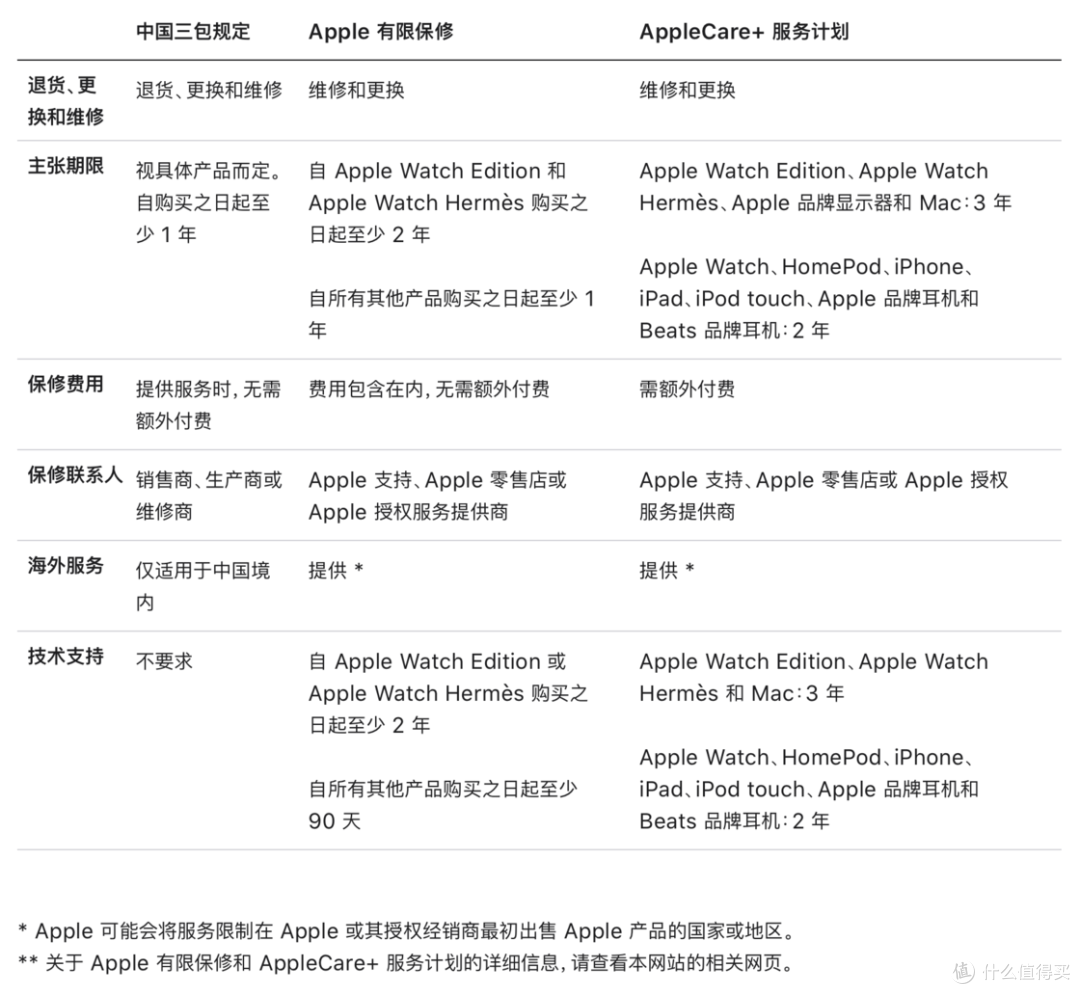 购买日期未验证apple无法提供您的服务保障信息