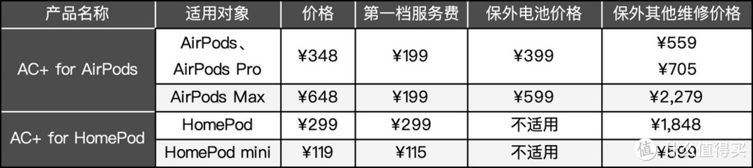 增加保修次数和年度订阅,这个 Apple 产品保险服务更划算了:AppleCare+ 详解