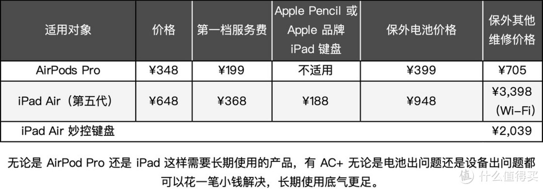 别忘记在保修内电池低于 80% 是免费维修的。