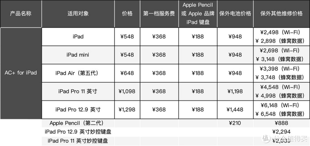 增加保修次数和年度订阅，这个 Apple 产品保险服务更划算了：AppleCare+ 详解