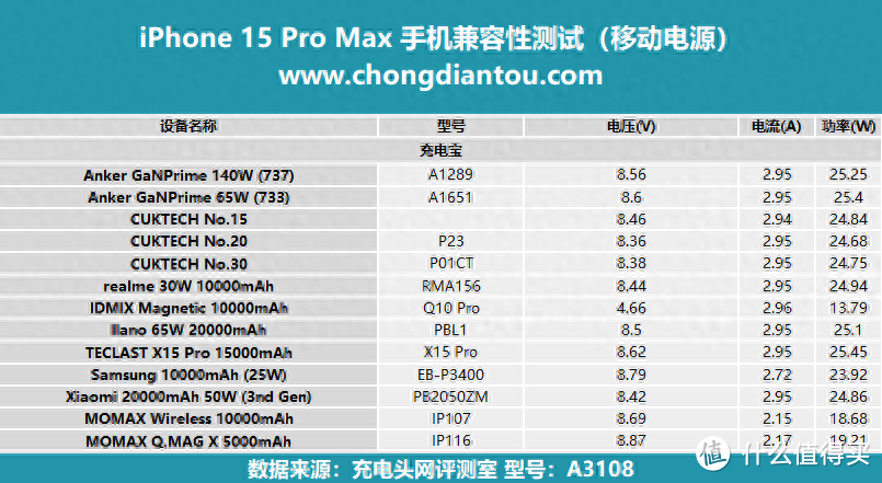 Lightning 更换 USB-C，兼容主流充电，iPhone 15 Pro Max 充电评测