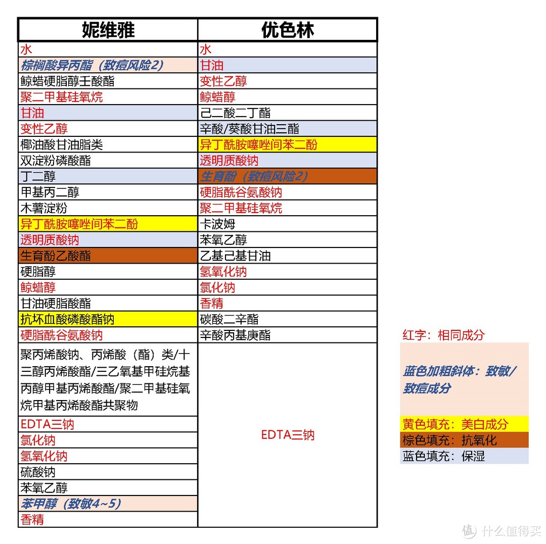 同集团王牌产品对比，『妮维雅630·优色林光引』的差异化策略